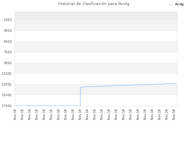 Historial de clasificación para Avidg