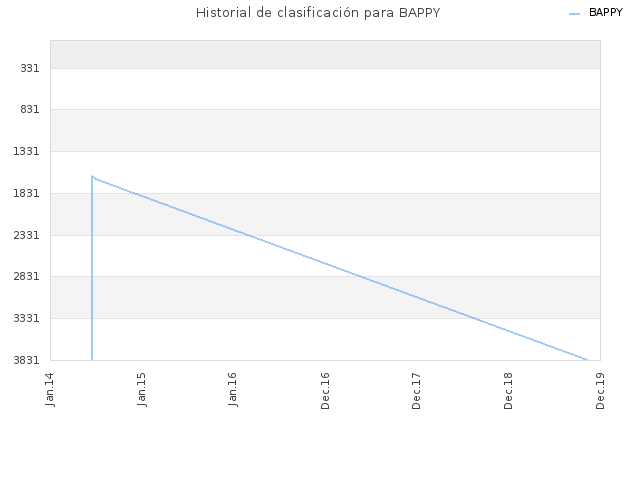 Historial de clasificación para BAPPY