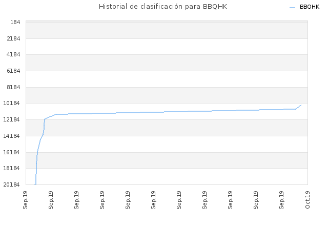 Historial de clasificación para BBQHK