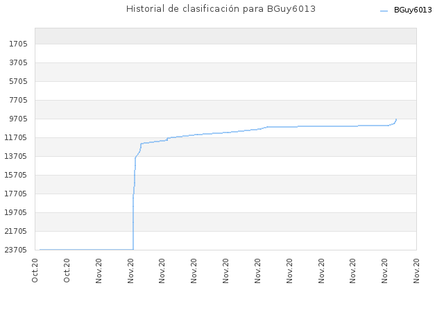Historial de clasificación para BGuy6013