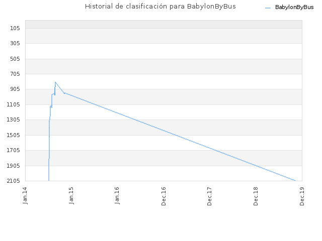 Historial de clasificación para BabylonByBus