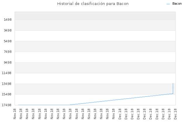 Historial de clasificación para Bacon