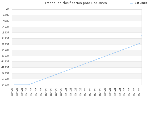 Historial de clasificación para BadOmen