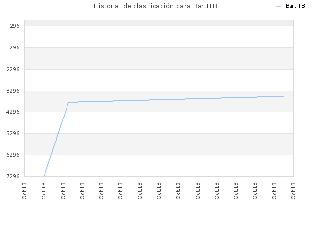 Historial de clasificación para BartITB