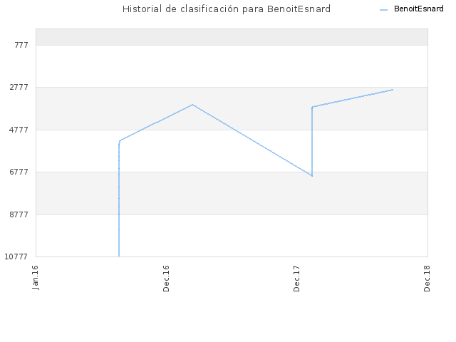 Historial de clasificación para BenoitEsnard