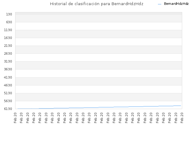 Historial de clasificación para BernardHdzHdz