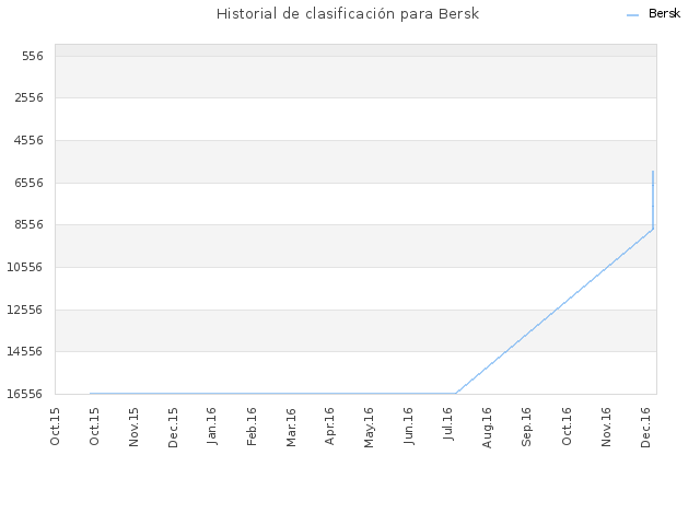 Historial de clasificación para Bersk