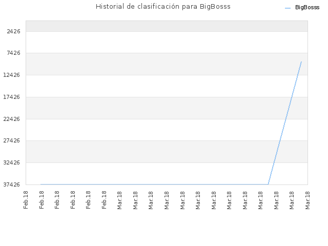 Historial de clasificación para BigBosss