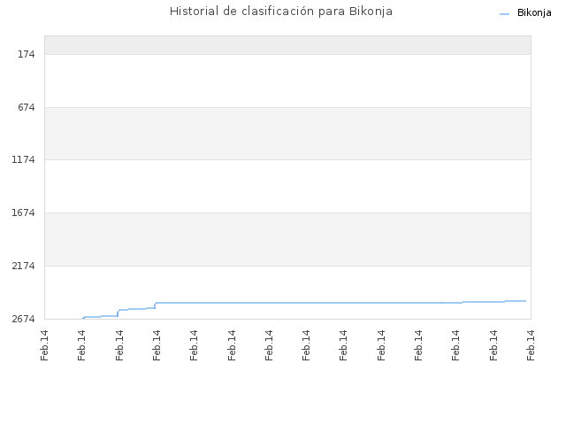 Historial de clasificación para Bikonja