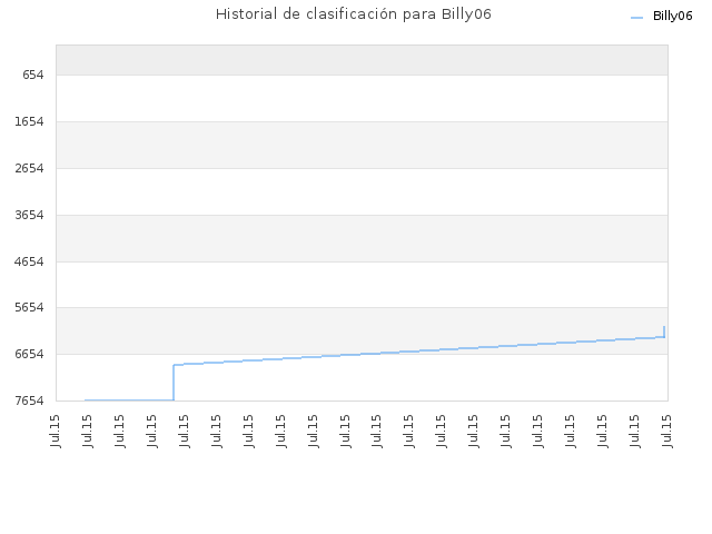 Historial de clasificación para Billy06