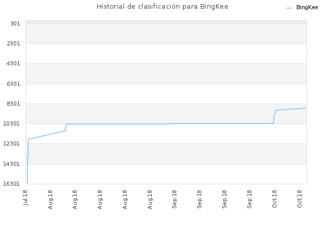 Historial de clasificación para BingKee