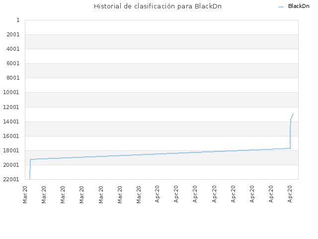 Historial de clasificación para BlackDn
