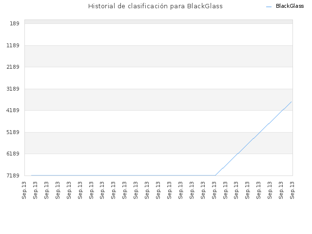 Historial de clasificación para BlackGlass