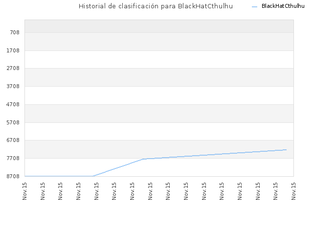 Historial de clasificación para BlackHatCthulhu