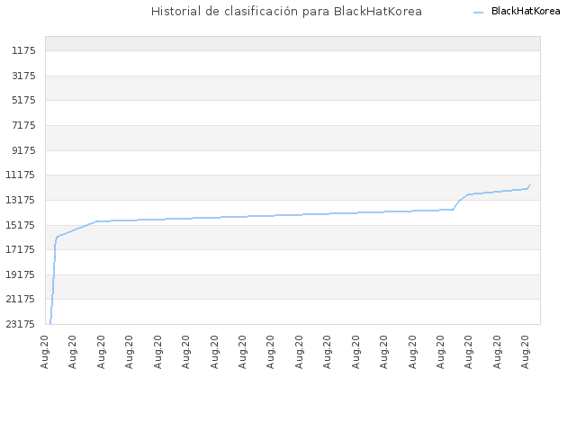 Historial de clasificación para BlackHatKorea