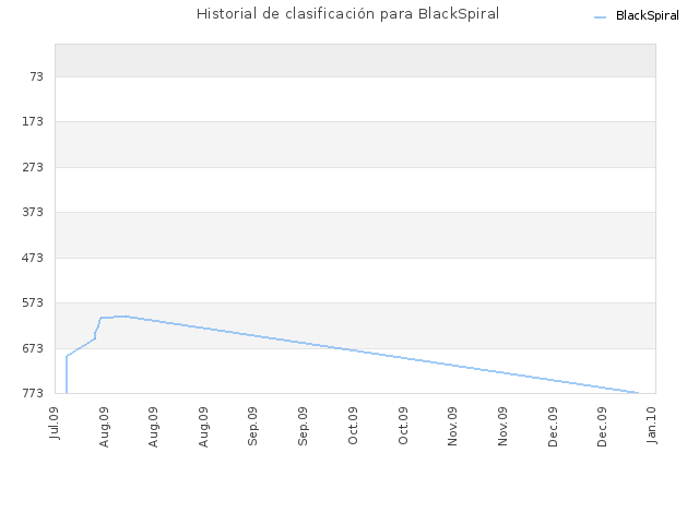 Historial de clasificación para BlackSpiral