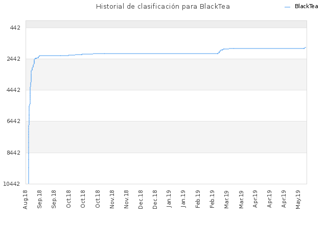 Historial de clasificación para BlackTea