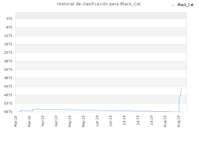 Historial de clasificación para Black_Cat