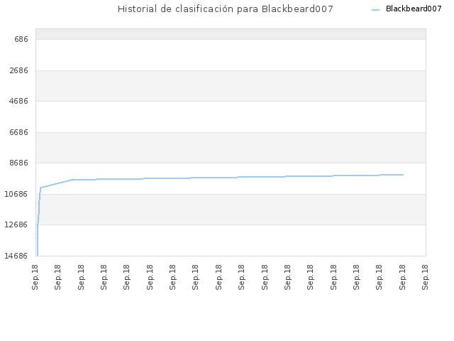 Historial de clasificación para Blackbeard007