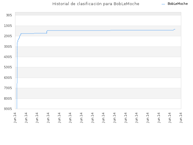 Historial de clasificación para BobLeMoche