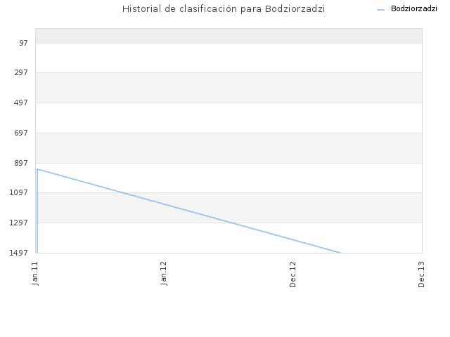Historial de clasificación para Bodziorzadzi