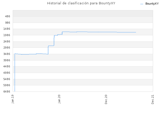 Historial de clasificación para BountyXY