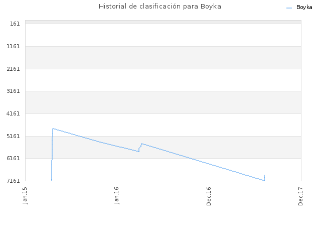 Historial de clasificación para Boyka