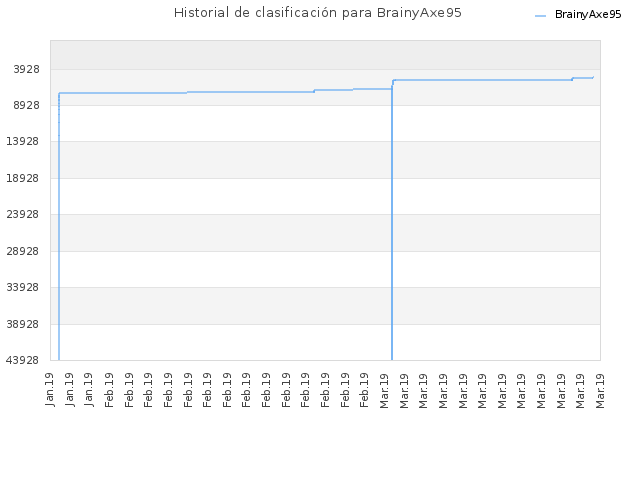 Historial de clasificación para BrainyAxe95