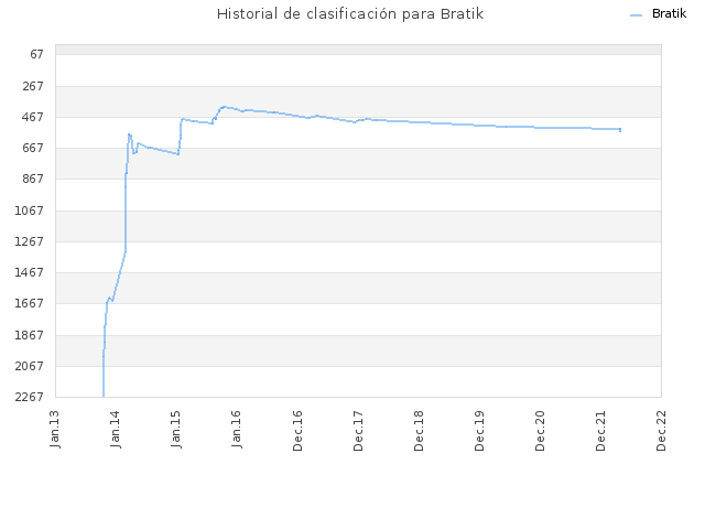 Historial de clasificación para Bratik