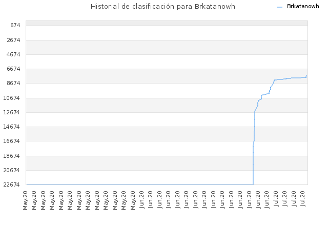 Historial de clasificación para Brkatanowh