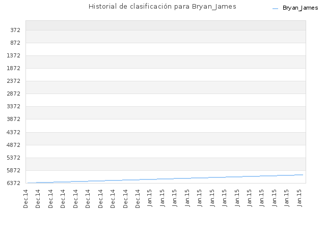 Historial de clasificación para Bryan_James