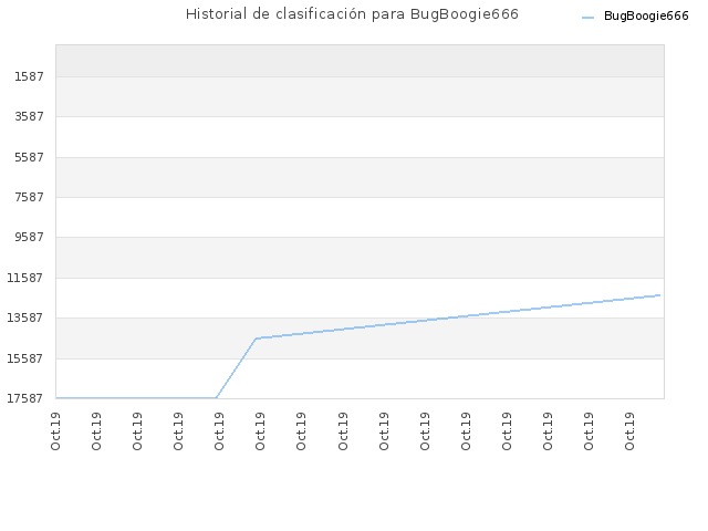 Historial de clasificación para BugBoogie666