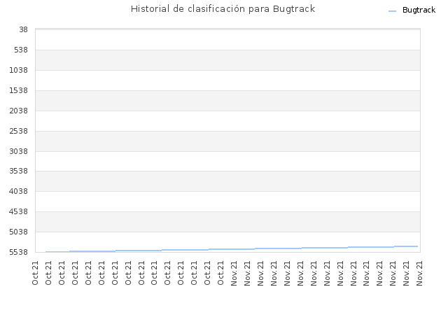 Historial de clasificación para Bugtrack