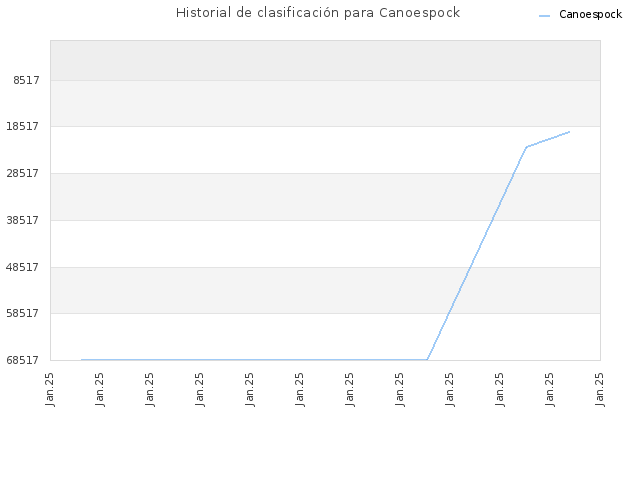 Historial de clasificación para Canoespock