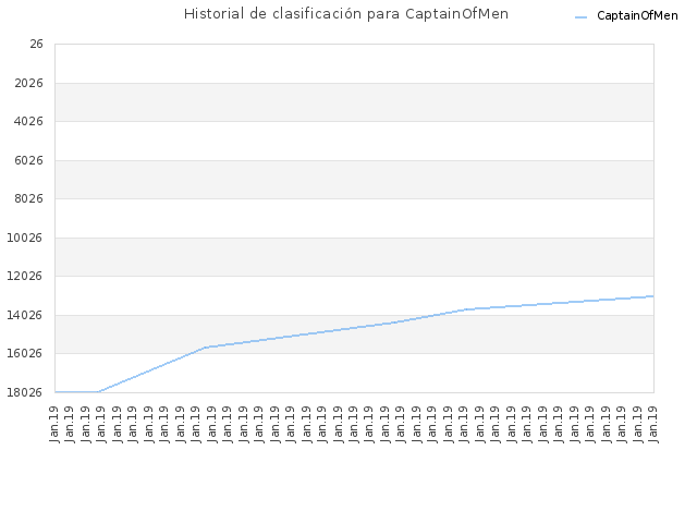 Historial de clasificación para CaptainOfMen