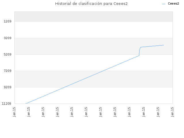 Historial de clasificación para Ceees2