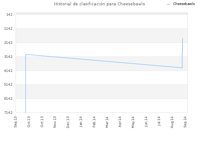 Historial de clasificación para Cheesebawls