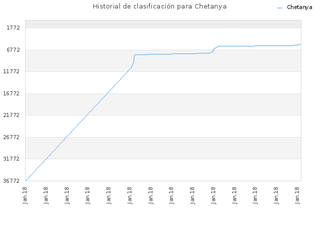 Historial de clasificación para Chetanya