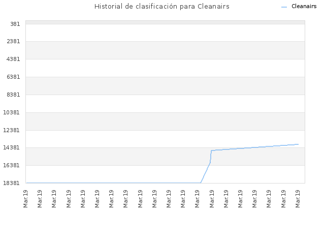 Historial de clasificación para Cleanairs