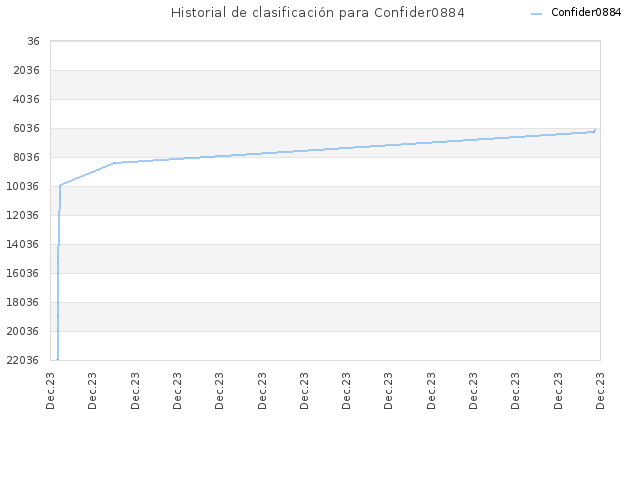 Historial de clasificación para Confider0884