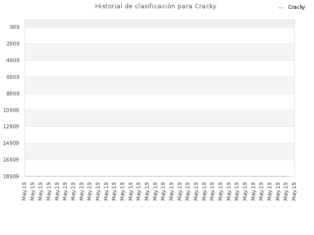 Historial de clasificación para Cracky