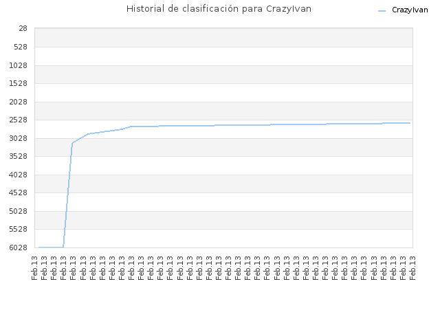 Historial de clasificación para CrazyIvan