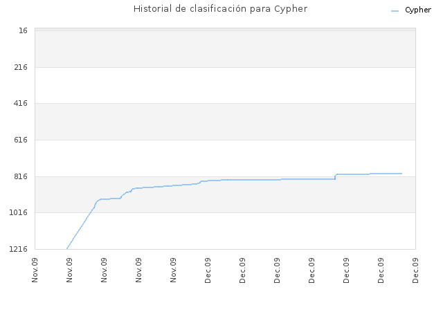 Historial de clasificación para Cypher