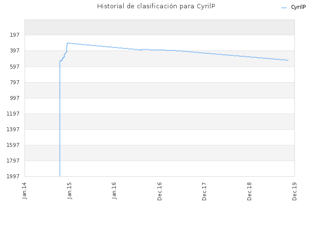 Historial de clasificación para CyrilP