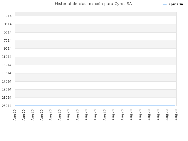 Historial de clasificación para CyrosISA