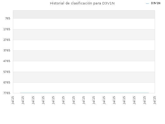 Historial de clasificación para D3V1N