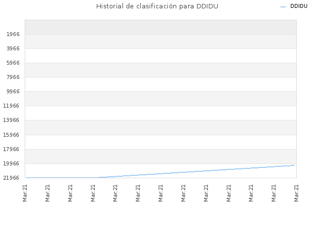 Historial de clasificación para DDIDU