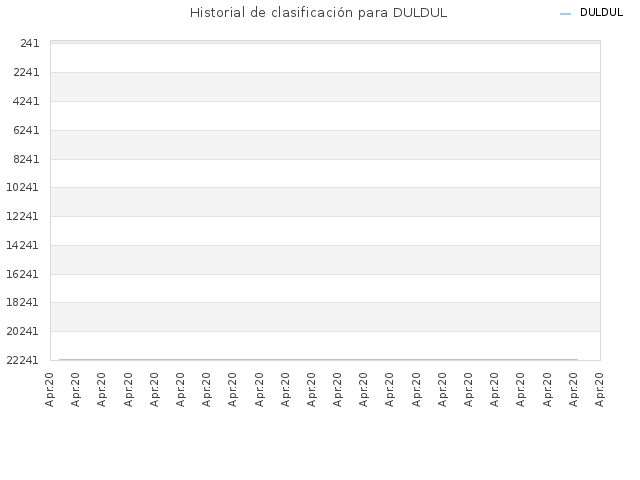 Historial de clasificación para DULDUL