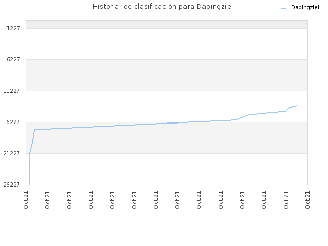 Historial de clasificación para Dabingziei