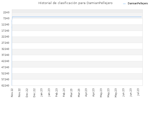 Historial de clasificación para DamianPellejero